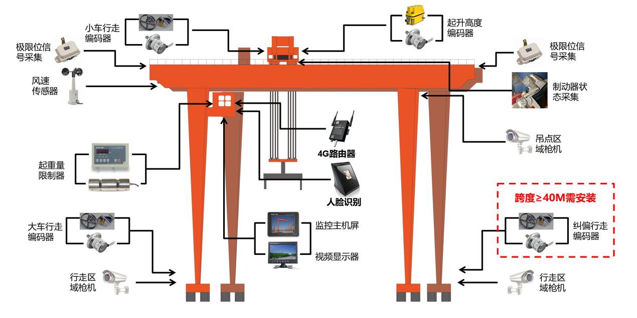 龍門吊監測系統