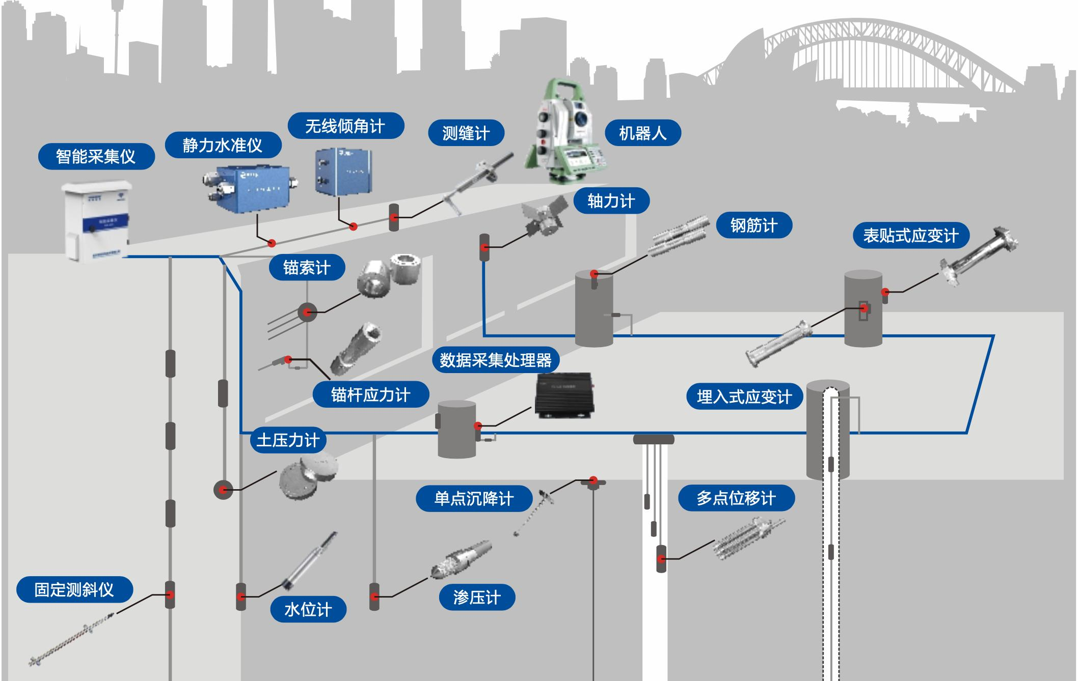 深基坑監測系統